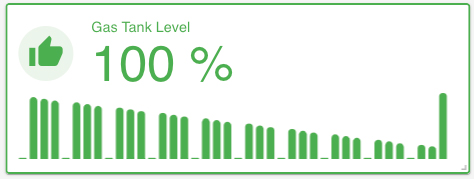 time series kpi showing a green bar with the words gas tank level 100%