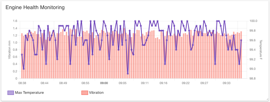 screenshot of the time series chart displaying engine health over time